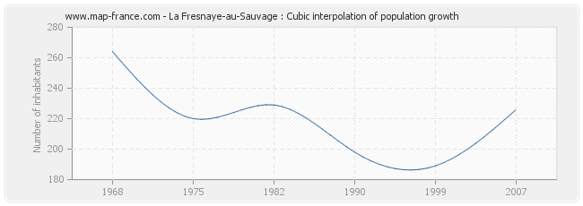 La Fresnaye-au-Sauvage : Cubic interpolation of population growth